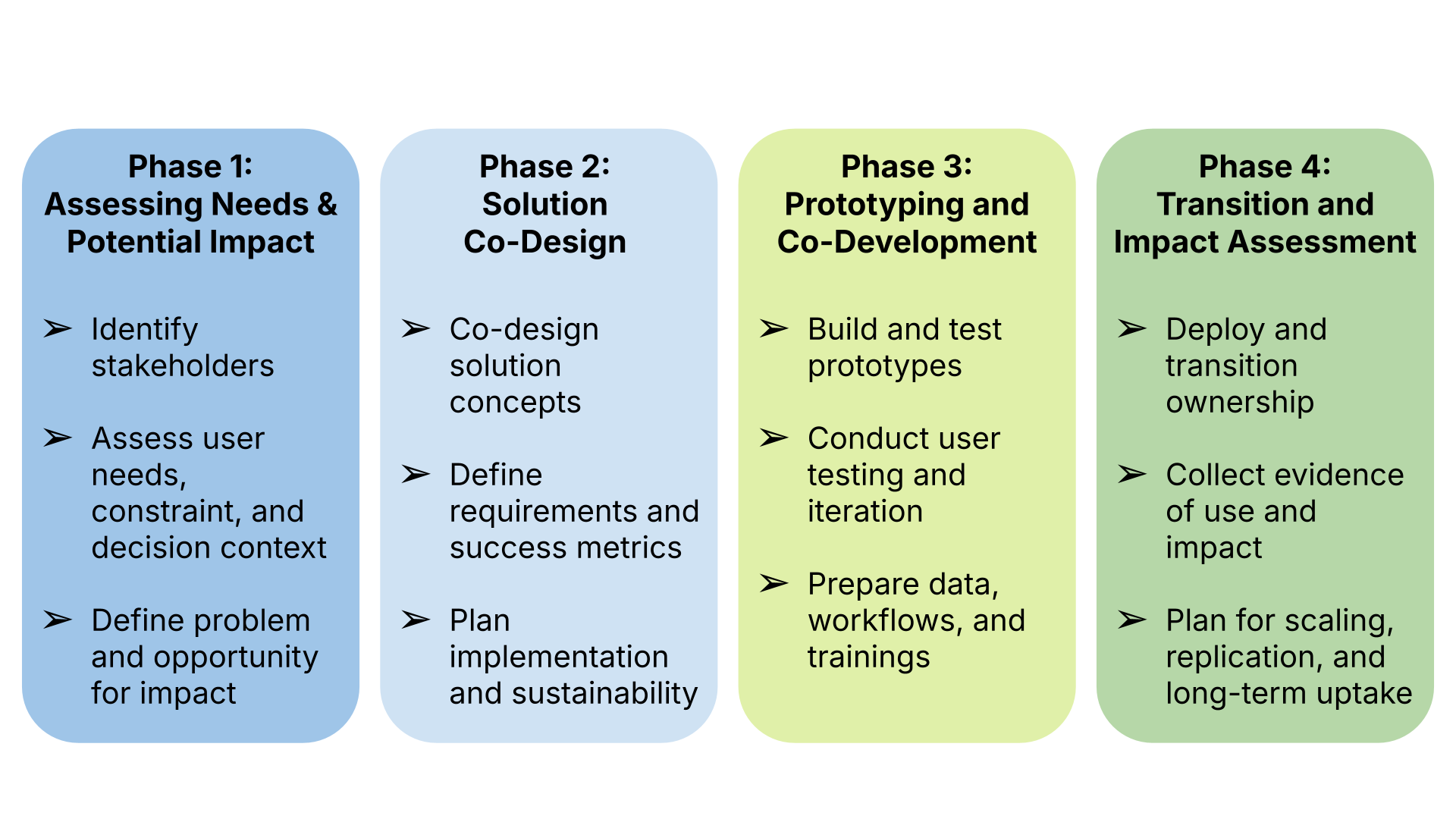 Co-Development Phases