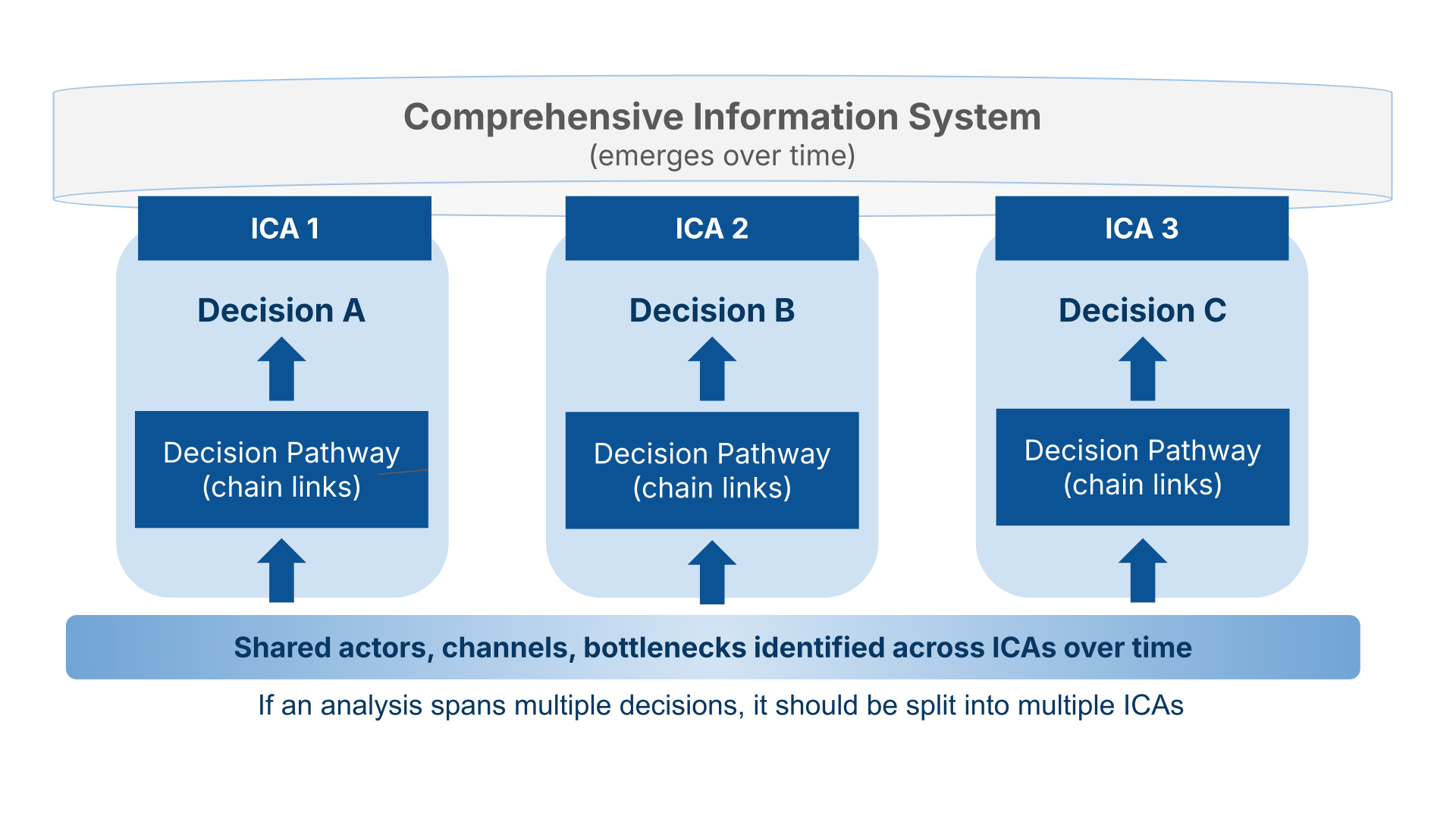 Comprehensive Information Chain Analysis
