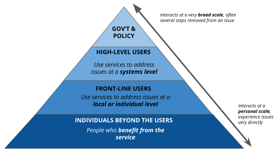 Impact scale pyramid